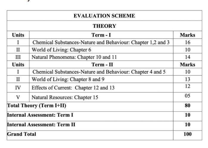 CBSE Class 10 Science Syllabus 2022